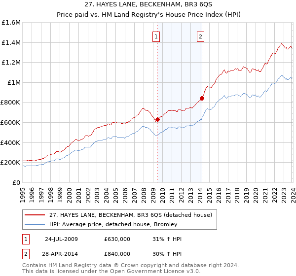 27, HAYES LANE, BECKENHAM, BR3 6QS: Price paid vs HM Land Registry's House Price Index