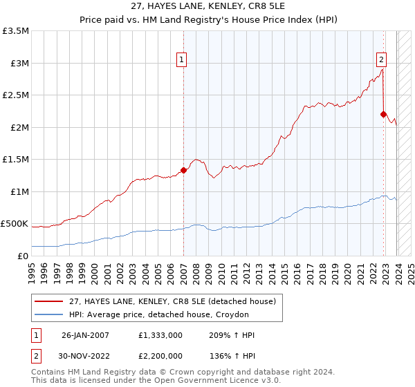 27, HAYES LANE, KENLEY, CR8 5LE: Price paid vs HM Land Registry's House Price Index