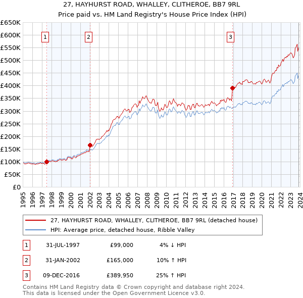 27, HAYHURST ROAD, WHALLEY, CLITHEROE, BB7 9RL: Price paid vs HM Land Registry's House Price Index