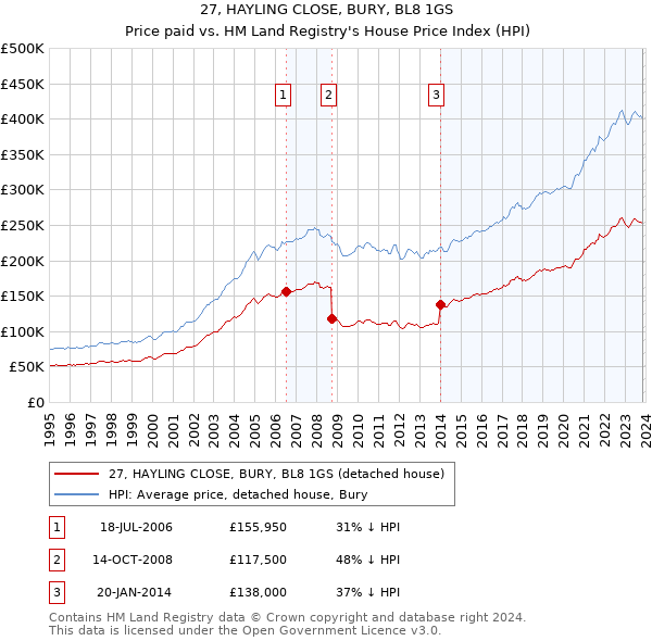 27, HAYLING CLOSE, BURY, BL8 1GS: Price paid vs HM Land Registry's House Price Index