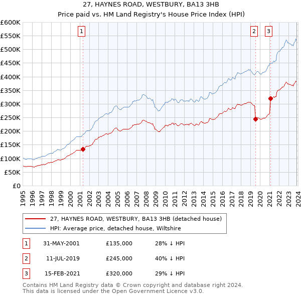 27, HAYNES ROAD, WESTBURY, BA13 3HB: Price paid vs HM Land Registry's House Price Index