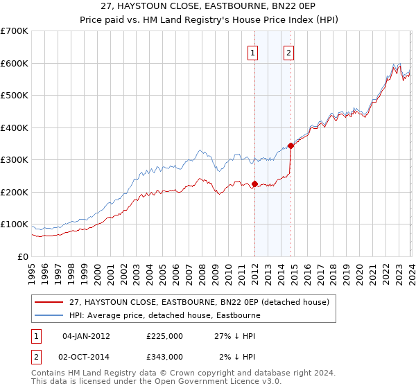 27, HAYSTOUN CLOSE, EASTBOURNE, BN22 0EP: Price paid vs HM Land Registry's House Price Index