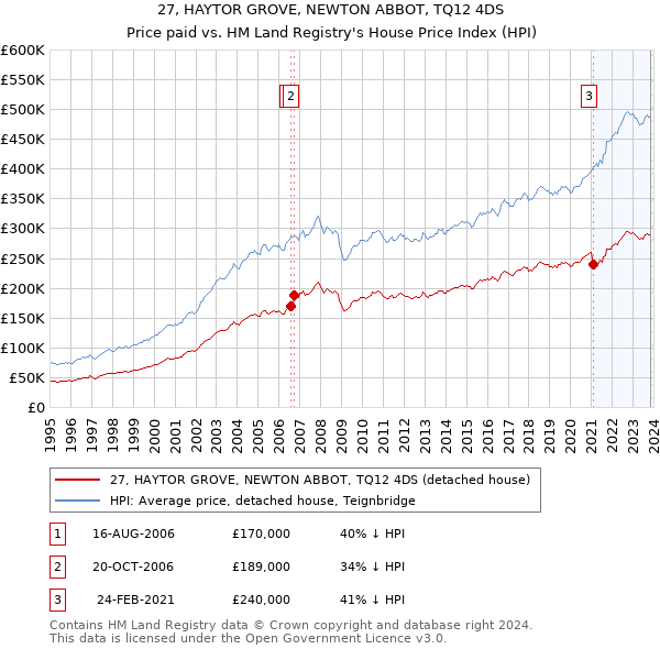 27, HAYTOR GROVE, NEWTON ABBOT, TQ12 4DS: Price paid vs HM Land Registry's House Price Index