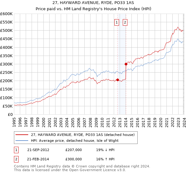 27, HAYWARD AVENUE, RYDE, PO33 1AS: Price paid vs HM Land Registry's House Price Index