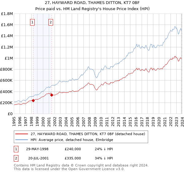 27, HAYWARD ROAD, THAMES DITTON, KT7 0BF: Price paid vs HM Land Registry's House Price Index