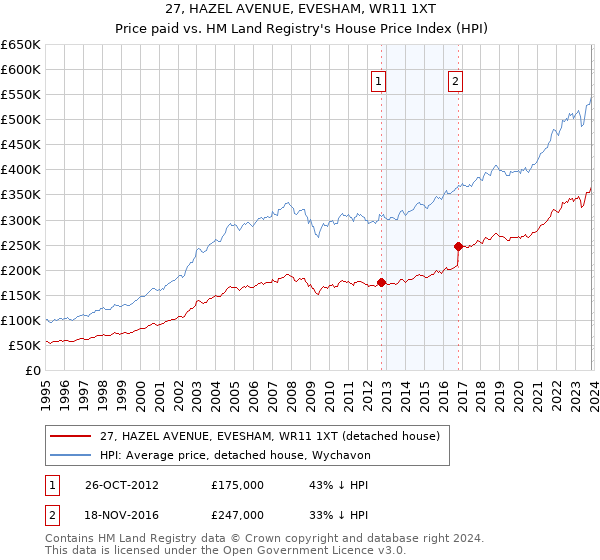 27, HAZEL AVENUE, EVESHAM, WR11 1XT: Price paid vs HM Land Registry's House Price Index