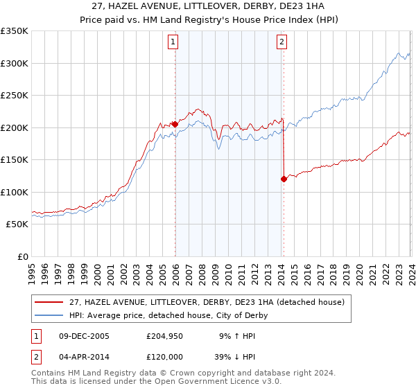 27, HAZEL AVENUE, LITTLEOVER, DERBY, DE23 1HA: Price paid vs HM Land Registry's House Price Index