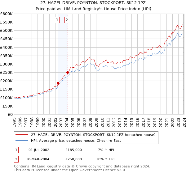 27, HAZEL DRIVE, POYNTON, STOCKPORT, SK12 1PZ: Price paid vs HM Land Registry's House Price Index