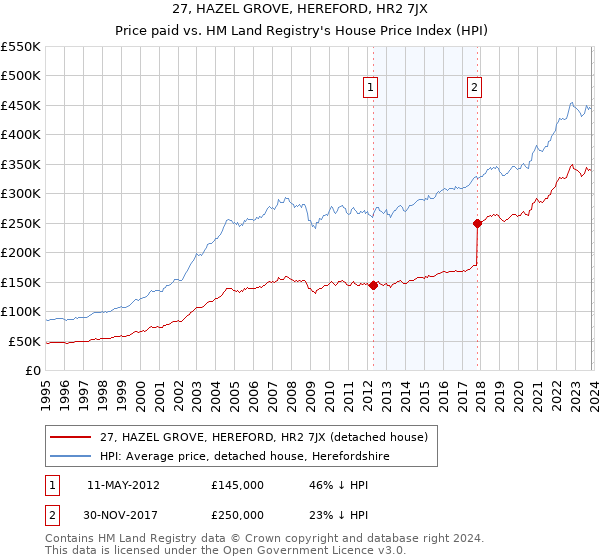 27, HAZEL GROVE, HEREFORD, HR2 7JX: Price paid vs HM Land Registry's House Price Index