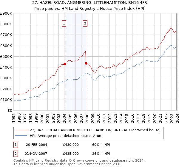 27, HAZEL ROAD, ANGMERING, LITTLEHAMPTON, BN16 4FR: Price paid vs HM Land Registry's House Price Index