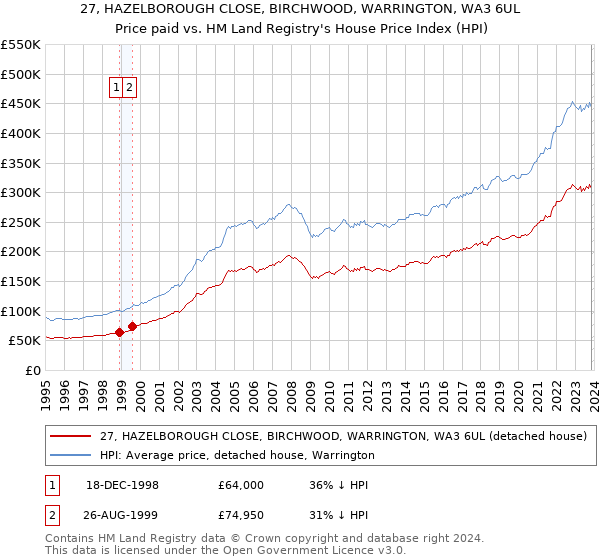 27, HAZELBOROUGH CLOSE, BIRCHWOOD, WARRINGTON, WA3 6UL: Price paid vs HM Land Registry's House Price Index