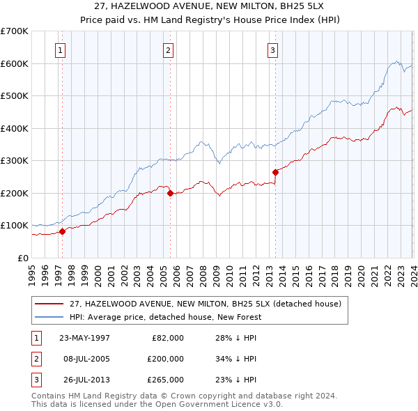 27, HAZELWOOD AVENUE, NEW MILTON, BH25 5LX: Price paid vs HM Land Registry's House Price Index