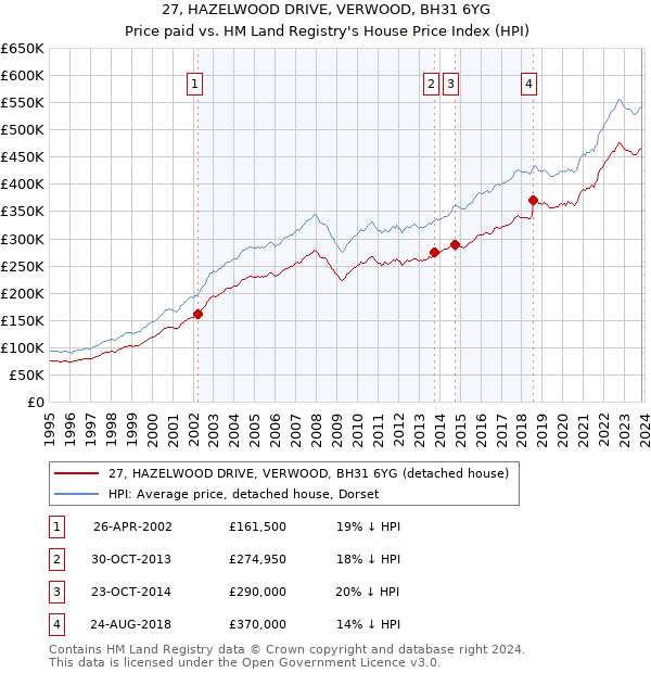 27, HAZELWOOD DRIVE, VERWOOD, BH31 6YG: Price paid vs HM Land Registry's House Price Index
