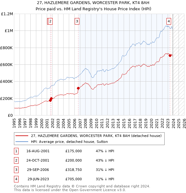 27, HAZLEMERE GARDENS, WORCESTER PARK, KT4 8AH: Price paid vs HM Land Registry's House Price Index