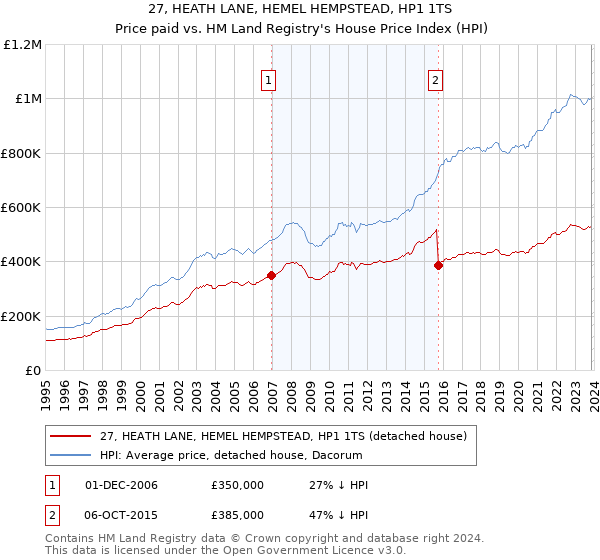 27, HEATH LANE, HEMEL HEMPSTEAD, HP1 1TS: Price paid vs HM Land Registry's House Price Index