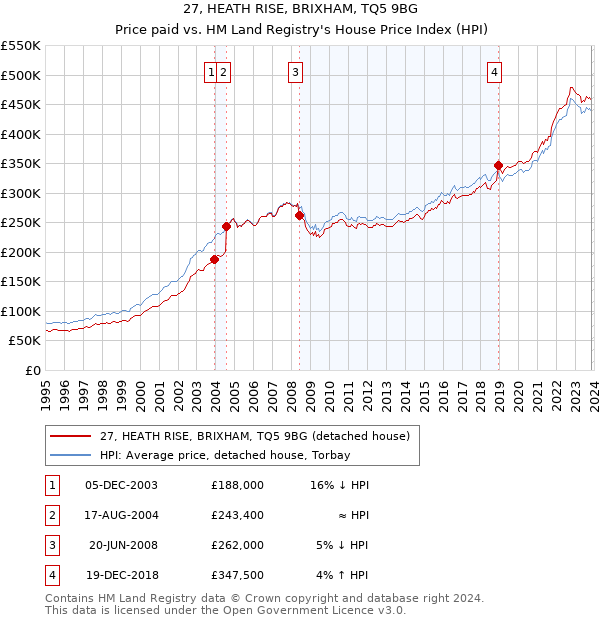 27, HEATH RISE, BRIXHAM, TQ5 9BG: Price paid vs HM Land Registry's House Price Index
