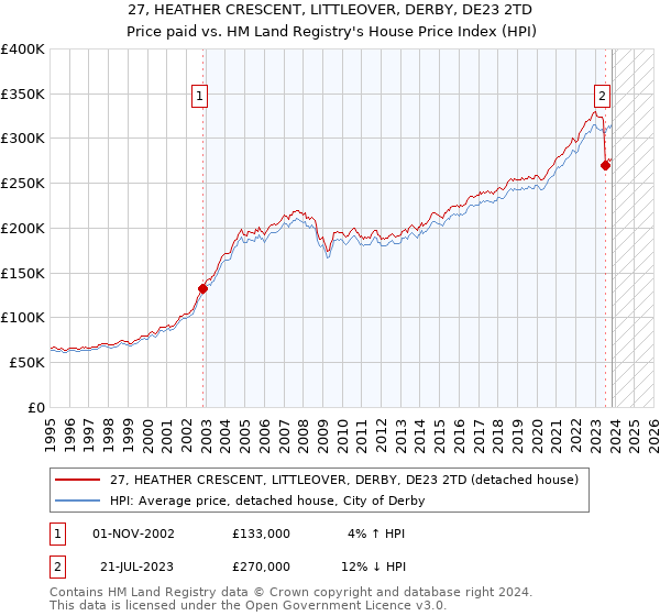 27, HEATHER CRESCENT, LITTLEOVER, DERBY, DE23 2TD: Price paid vs HM Land Registry's House Price Index