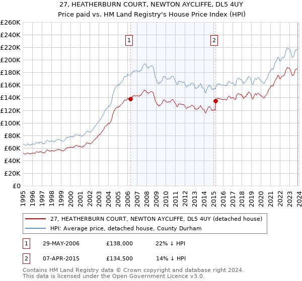 27, HEATHERBURN COURT, NEWTON AYCLIFFE, DL5 4UY: Price paid vs HM Land Registry's House Price Index