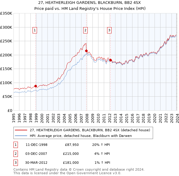 27, HEATHERLEIGH GARDENS, BLACKBURN, BB2 4SX: Price paid vs HM Land Registry's House Price Index