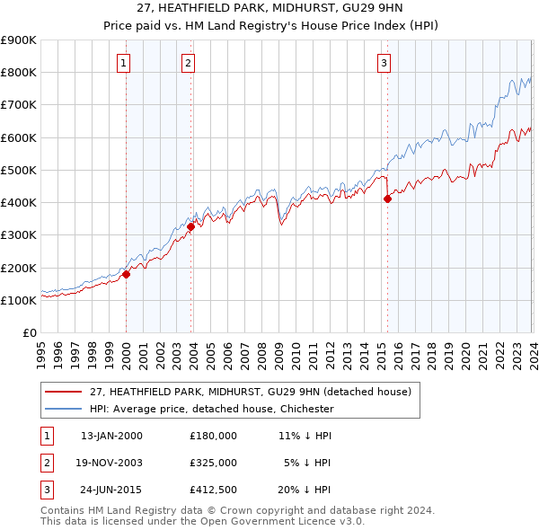 27, HEATHFIELD PARK, MIDHURST, GU29 9HN: Price paid vs HM Land Registry's House Price Index