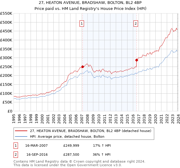 27, HEATON AVENUE, BRADSHAW, BOLTON, BL2 4BP: Price paid vs HM Land Registry's House Price Index