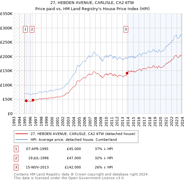 27, HEBDEN AVENUE, CARLISLE, CA2 6TW: Price paid vs HM Land Registry's House Price Index