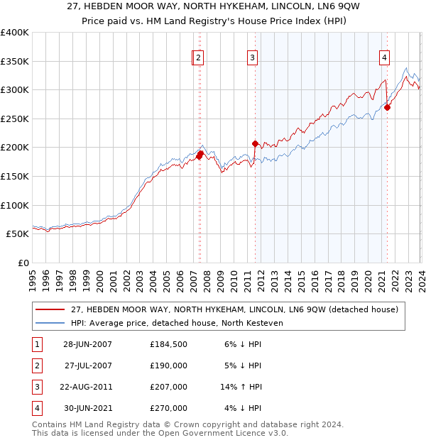 27, HEBDEN MOOR WAY, NORTH HYKEHAM, LINCOLN, LN6 9QW: Price paid vs HM Land Registry's House Price Index