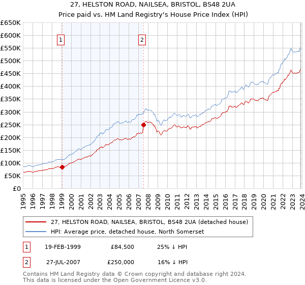 27, HELSTON ROAD, NAILSEA, BRISTOL, BS48 2UA: Price paid vs HM Land Registry's House Price Index