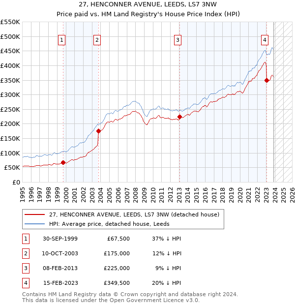 27, HENCONNER AVENUE, LEEDS, LS7 3NW: Price paid vs HM Land Registry's House Price Index