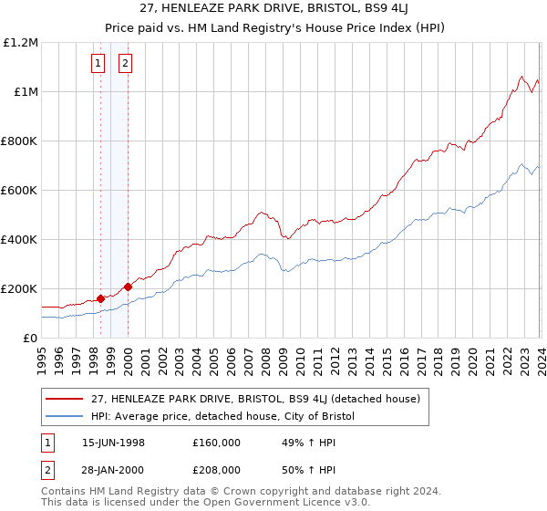 27, HENLEAZE PARK DRIVE, BRISTOL, BS9 4LJ: Price paid vs HM Land Registry's House Price Index