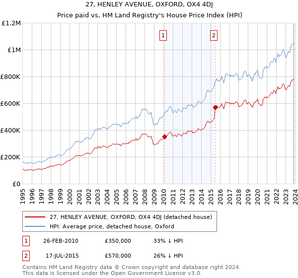 27, HENLEY AVENUE, OXFORD, OX4 4DJ: Price paid vs HM Land Registry's House Price Index