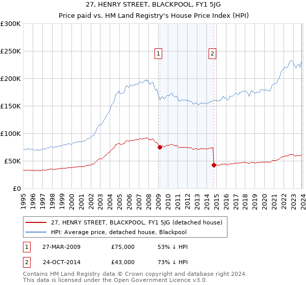 27, HENRY STREET, BLACKPOOL, FY1 5JG: Price paid vs HM Land Registry's House Price Index