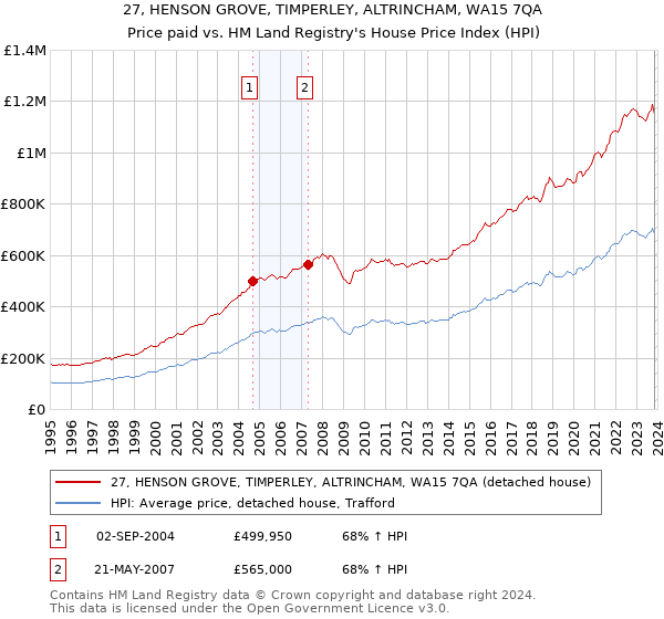 27, HENSON GROVE, TIMPERLEY, ALTRINCHAM, WA15 7QA: Price paid vs HM Land Registry's House Price Index