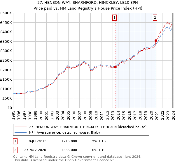 27, HENSON WAY, SHARNFORD, HINCKLEY, LE10 3PN: Price paid vs HM Land Registry's House Price Index