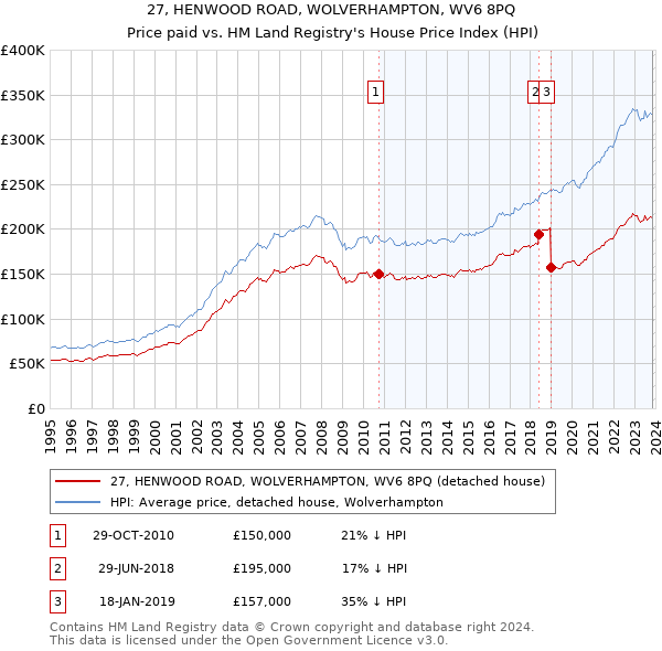 27, HENWOOD ROAD, WOLVERHAMPTON, WV6 8PQ: Price paid vs HM Land Registry's House Price Index