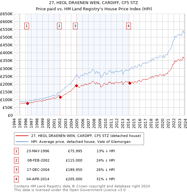 27, HEOL DRAENEN WEN, CARDIFF, CF5 5TZ: Price paid vs HM Land Registry's House Price Index
