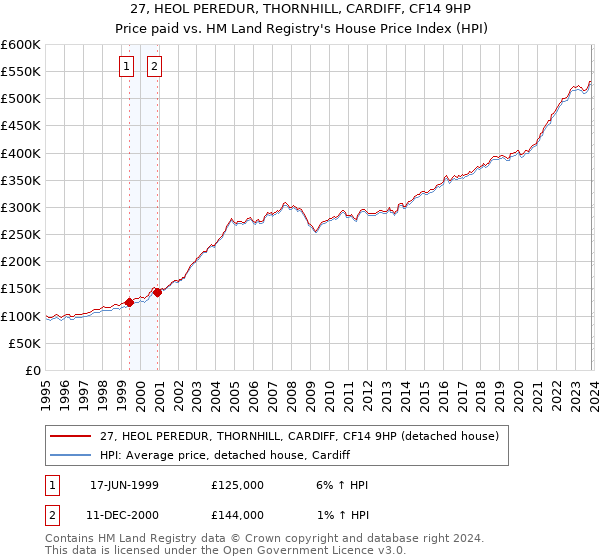 27, HEOL PEREDUR, THORNHILL, CARDIFF, CF14 9HP: Price paid vs HM Land Registry's House Price Index