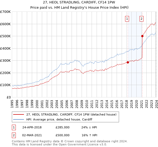 27, HEOL STRADLING, CARDIFF, CF14 1PW: Price paid vs HM Land Registry's House Price Index
