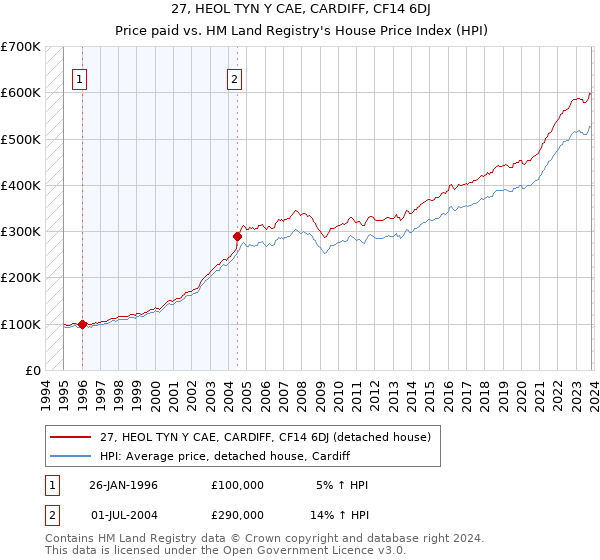 27, HEOL TYN Y CAE, CARDIFF, CF14 6DJ: Price paid vs HM Land Registry's House Price Index