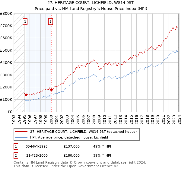 27, HERITAGE COURT, LICHFIELD, WS14 9ST: Price paid vs HM Land Registry's House Price Index