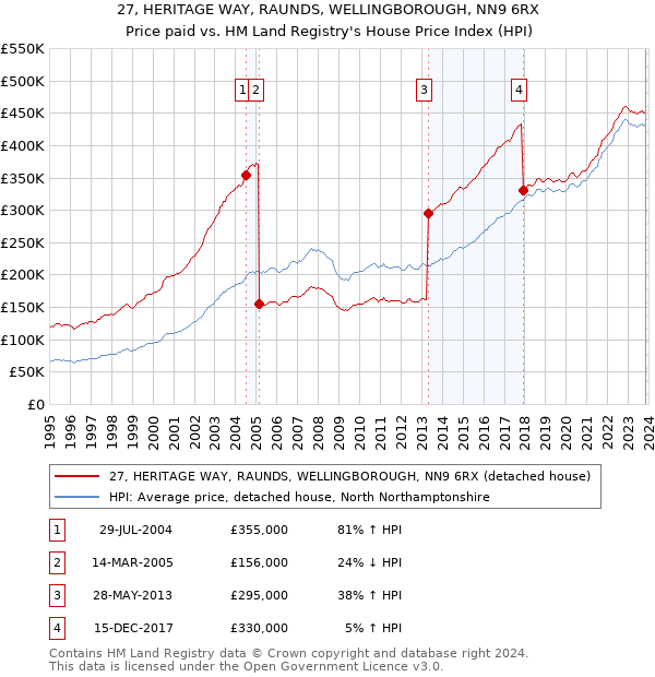 27, HERITAGE WAY, RAUNDS, WELLINGBOROUGH, NN9 6RX: Price paid vs HM Land Registry's House Price Index