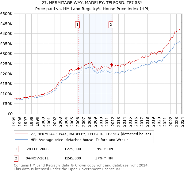 27, HERMITAGE WAY, MADELEY, TELFORD, TF7 5SY: Price paid vs HM Land Registry's House Price Index
