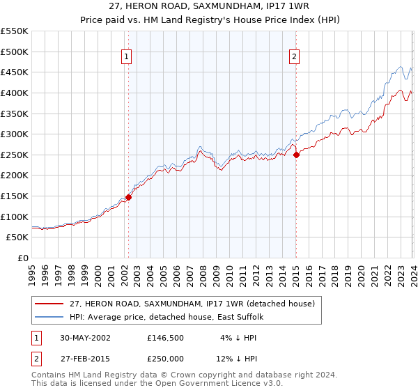 27, HERON ROAD, SAXMUNDHAM, IP17 1WR: Price paid vs HM Land Registry's House Price Index