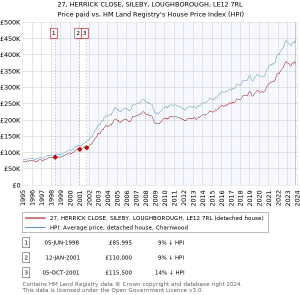27, HERRICK CLOSE, SILEBY, LOUGHBOROUGH, LE12 7RL: Price paid vs HM Land Registry's House Price Index