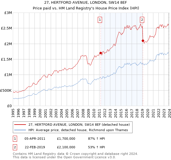 27, HERTFORD AVENUE, LONDON, SW14 8EF: Price paid vs HM Land Registry's House Price Index