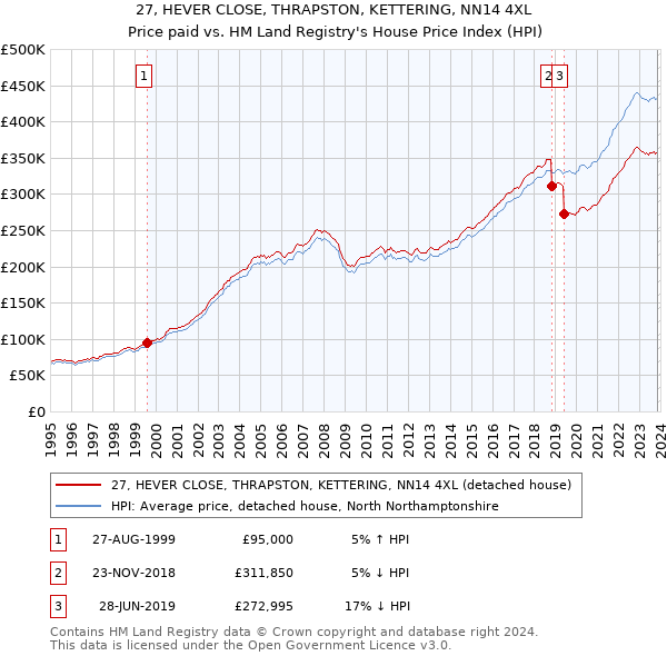 27, HEVER CLOSE, THRAPSTON, KETTERING, NN14 4XL: Price paid vs HM Land Registry's House Price Index