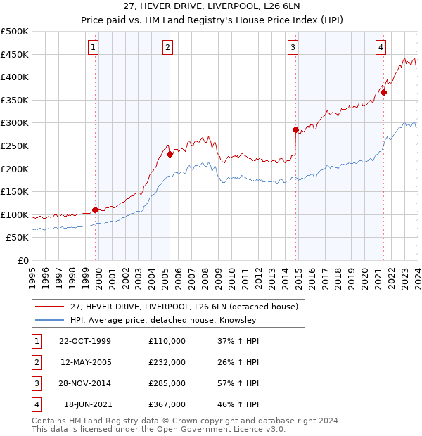 27, HEVER DRIVE, LIVERPOOL, L26 6LN: Price paid vs HM Land Registry's House Price Index