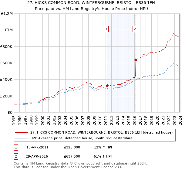 27, HICKS COMMON ROAD, WINTERBOURNE, BRISTOL, BS36 1EH: Price paid vs HM Land Registry's House Price Index