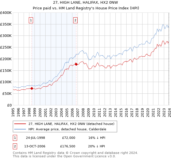 27, HIGH LANE, HALIFAX, HX2 0NW: Price paid vs HM Land Registry's House Price Index