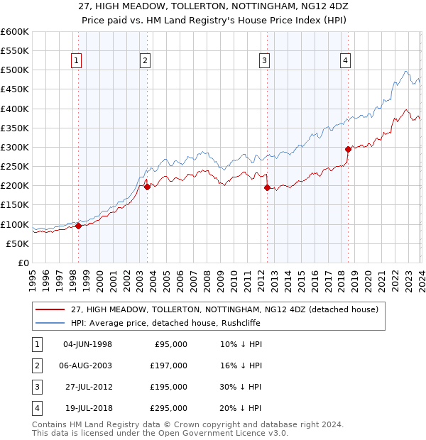 27, HIGH MEADOW, TOLLERTON, NOTTINGHAM, NG12 4DZ: Price paid vs HM Land Registry's House Price Index